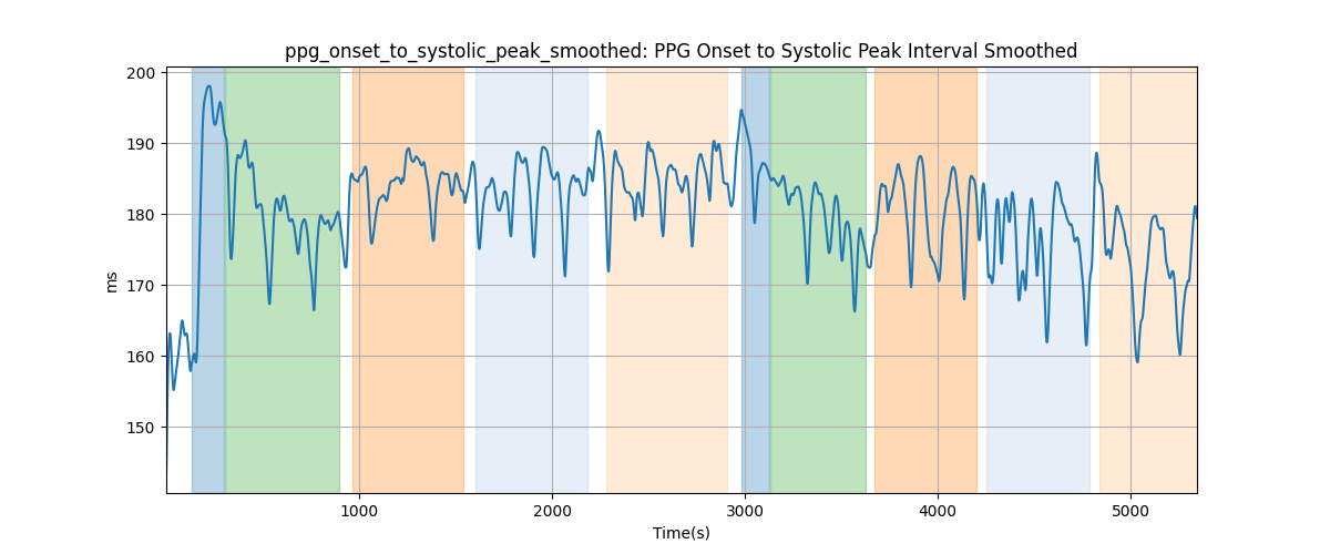 ppg_onset_to_systolic_peak_smoothed: PPG Onset to Systolic Peak Interval Smoothed