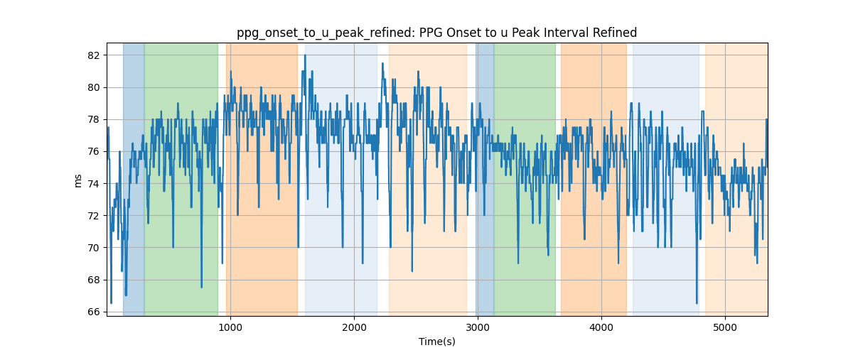 ppg_onset_to_u_peak_refined: PPG Onset to u Peak Interval Refined