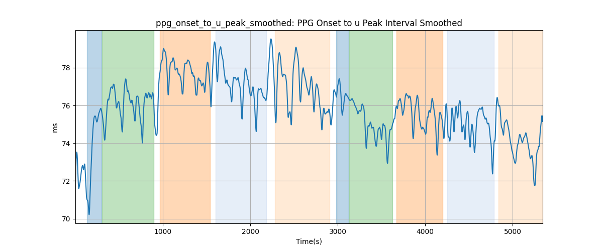 ppg_onset_to_u_peak_smoothed: PPG Onset to u Peak Interval Smoothed