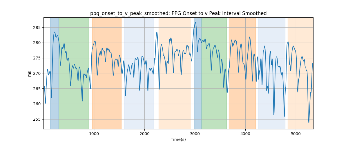 ppg_onset_to_v_peak_smoothed: PPG Onset to v Peak Interval Smoothed