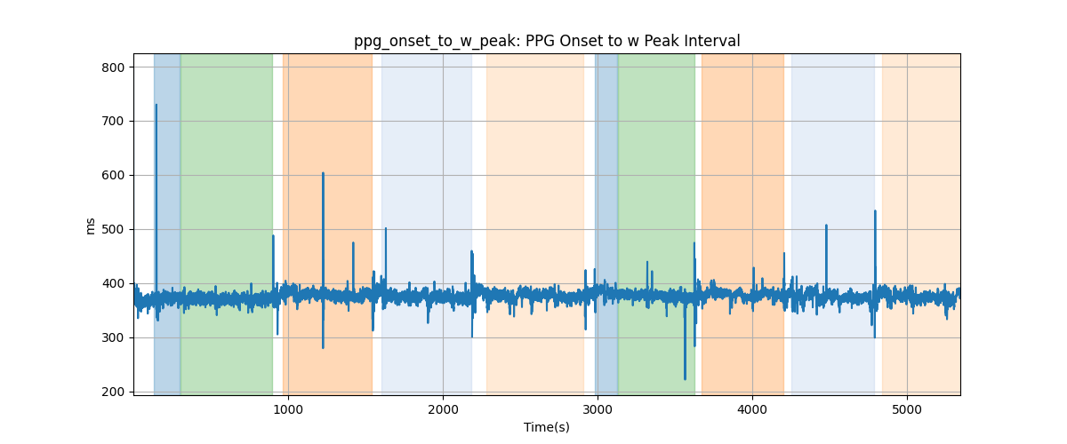 ppg_onset_to_w_peak: PPG Onset to w Peak Interval