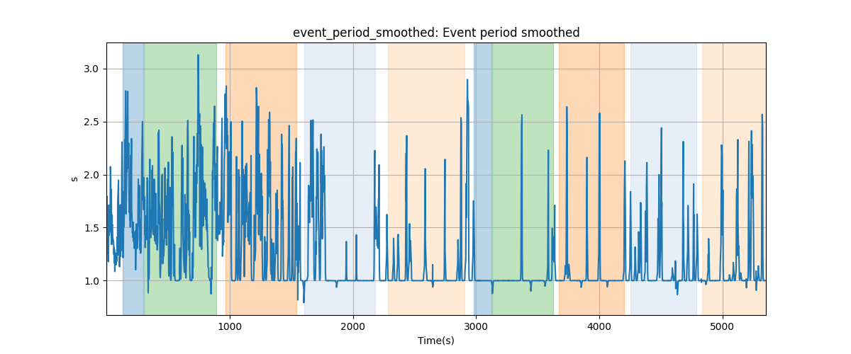 event_period_smoothed: Event period smoothed