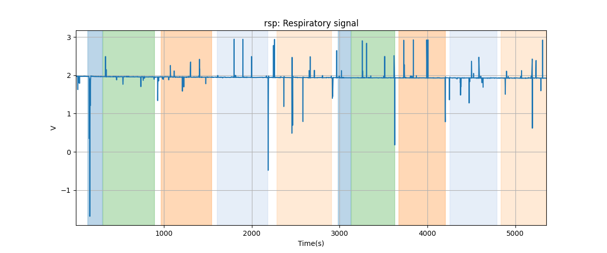 rsp: Respiratory signal