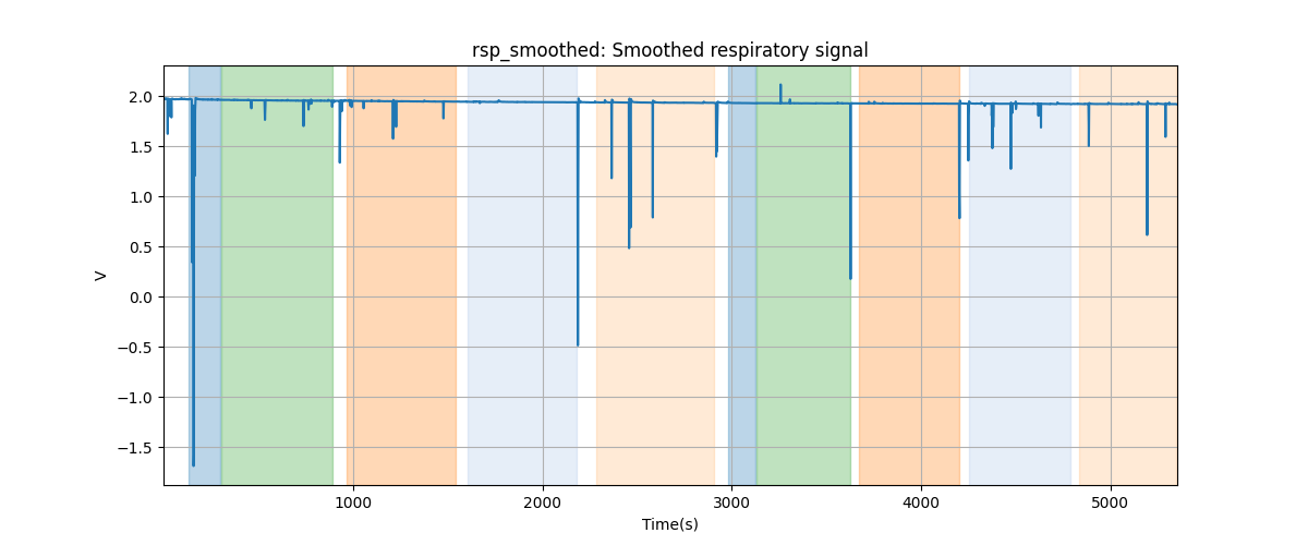 rsp_smoothed: Smoothed respiratory signal