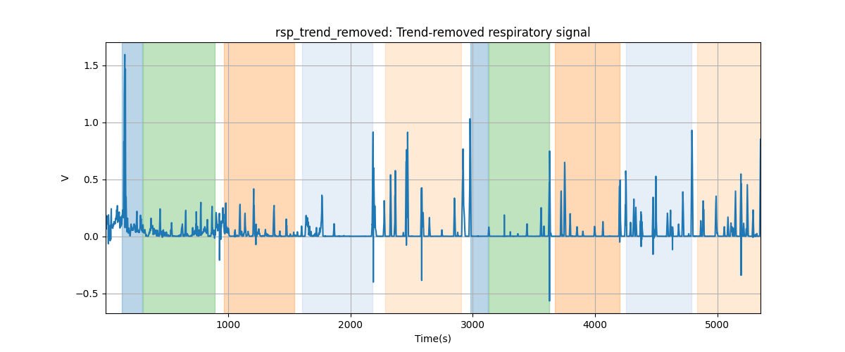 rsp_trend_removed: Trend-removed respiratory signal