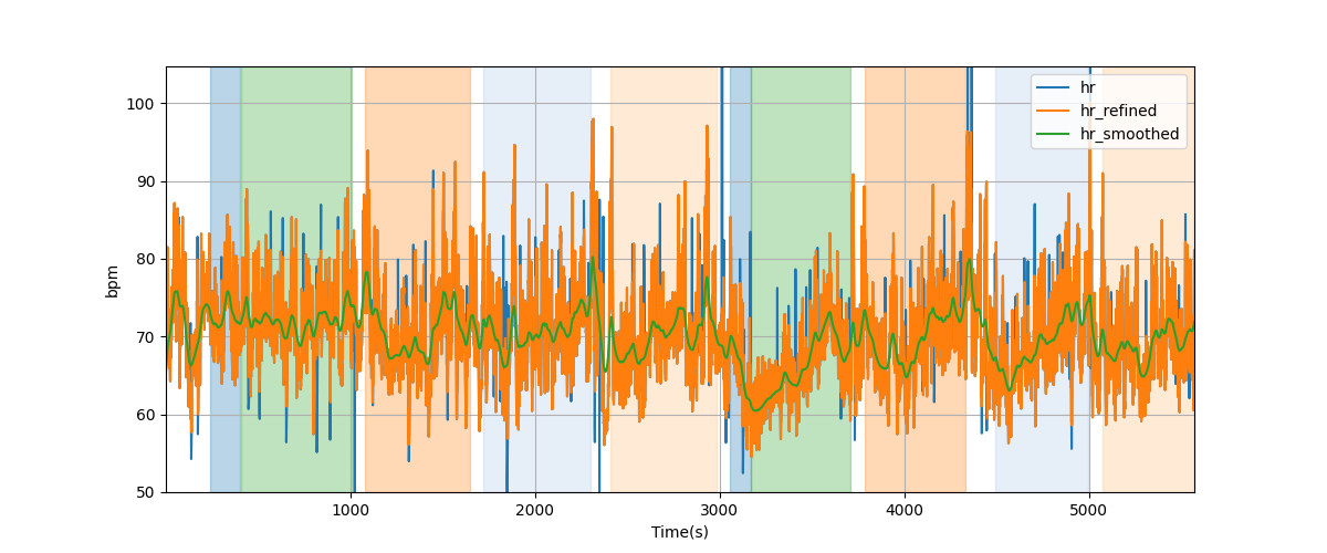 Heart rate - Overlay