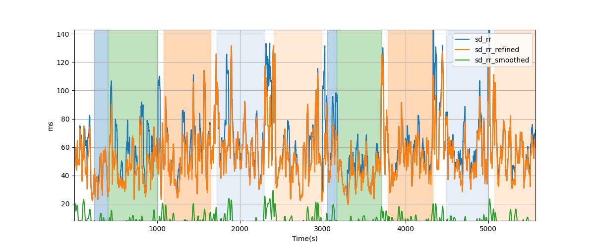 RR-interval variability over sliding windows - Overlay