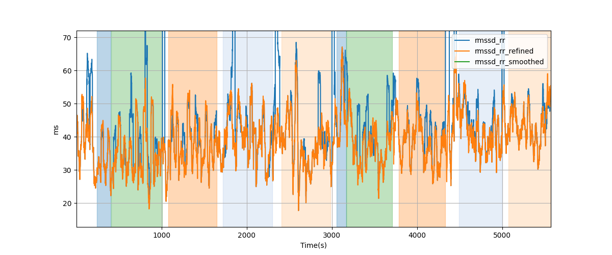 RR-interval difference RMS (RMSSD) - Overlay