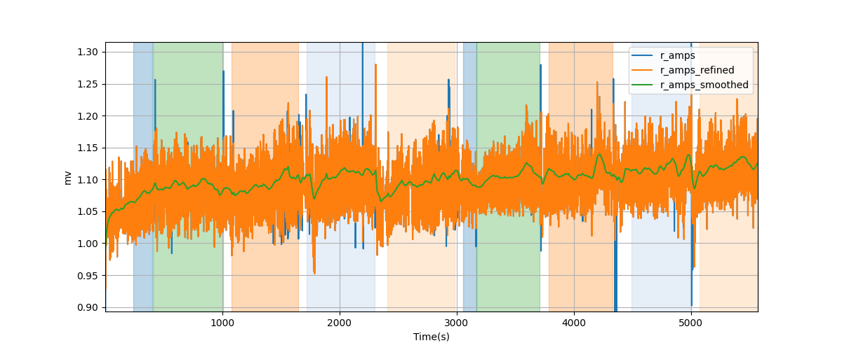 R-wave amplitudes - Overlay