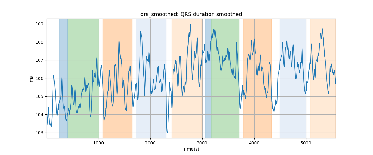 qrs_smoothed: QRS duration smoothed