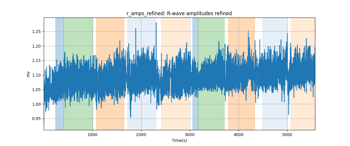 r_amps_refined: R-wave amplitudes refined