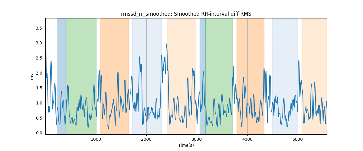 rmssd_rr_smoothed: Smoothed RR-interval diff RMS