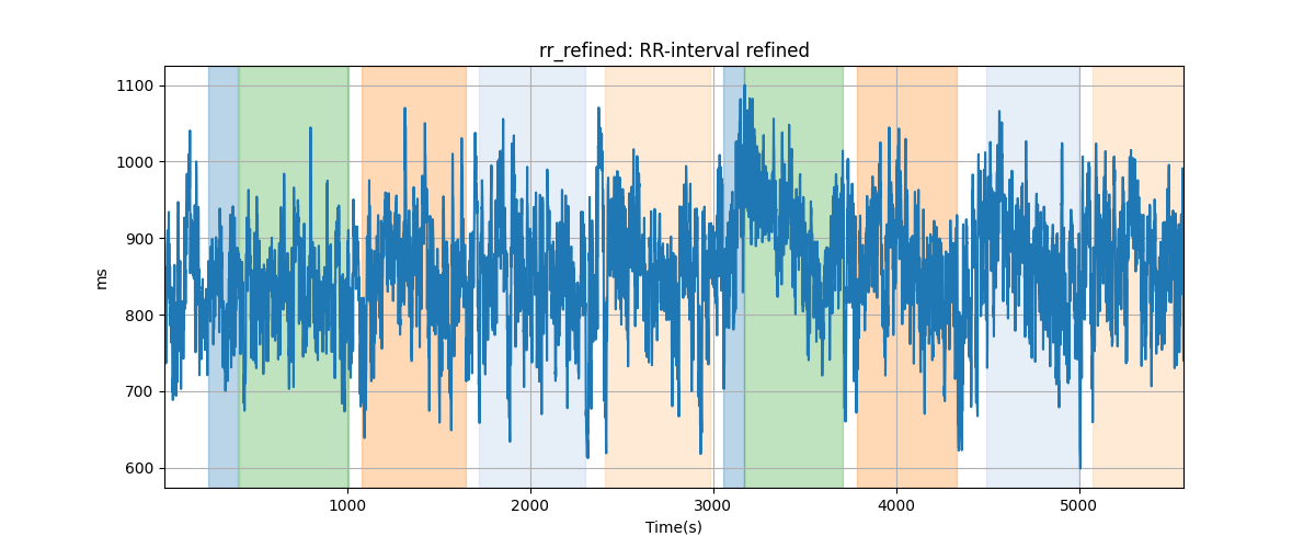 rr_refined: RR-interval refined