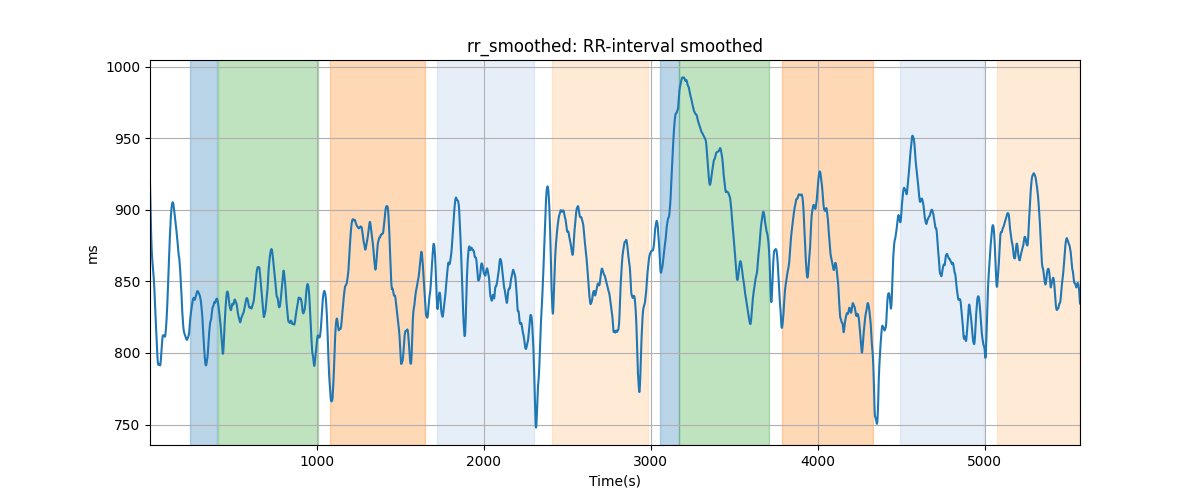 rr_smoothed: RR-interval smoothed