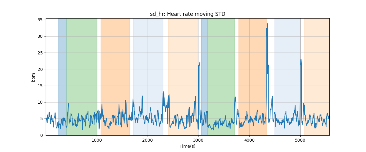 sd_hr: Heart rate moving STD