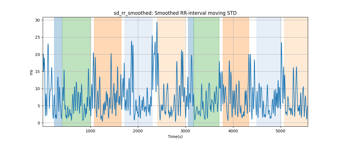 sd_rr_smoothed: Smoothed RR-interval moving STD