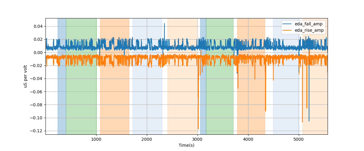 EDA segment falling/rising wave amplitudes - Overlay