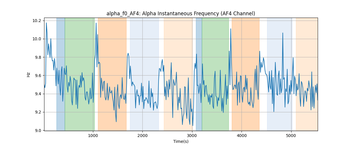 alpha_f0_AF4: Alpha Instantaneous Frequency (AF4 Channel)