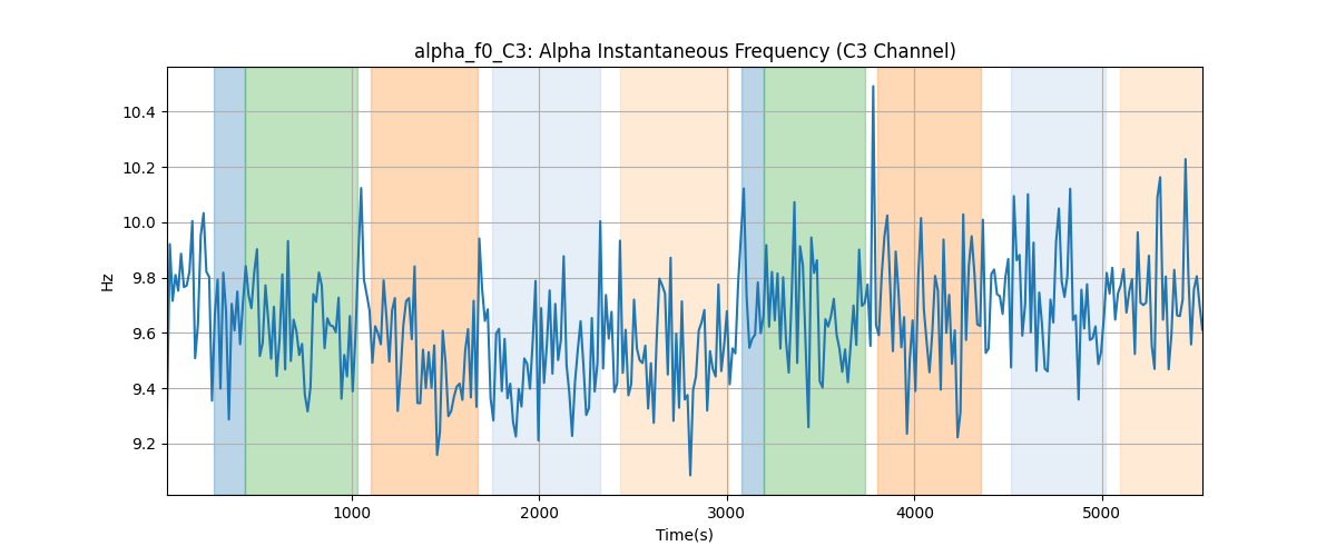 alpha_f0_C3: Alpha Instantaneous Frequency (C3 Channel)