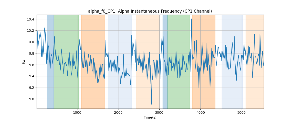 alpha_f0_CP1: Alpha Instantaneous Frequency (CP1 Channel)