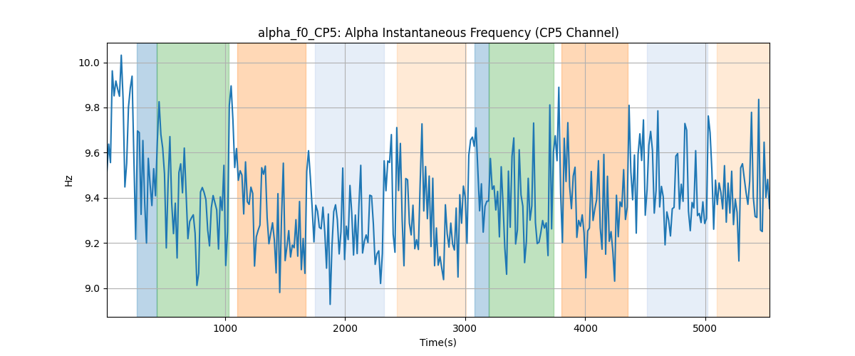 alpha_f0_CP5: Alpha Instantaneous Frequency (CP5 Channel)