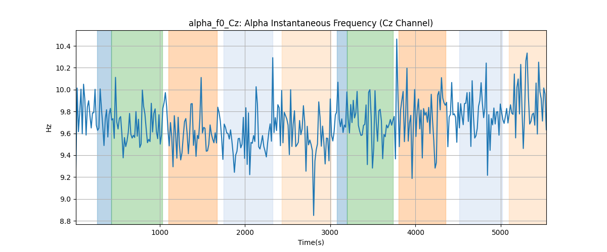 alpha_f0_Cz: Alpha Instantaneous Frequency (Cz Channel)