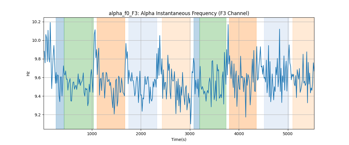 alpha_f0_F3: Alpha Instantaneous Frequency (F3 Channel)