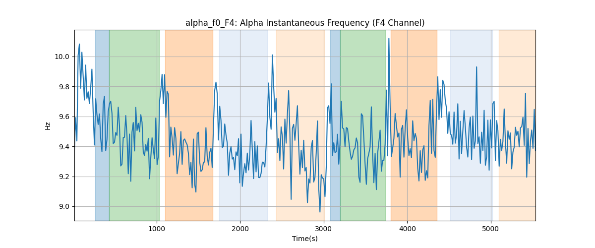 alpha_f0_F4: Alpha Instantaneous Frequency (F4 Channel)