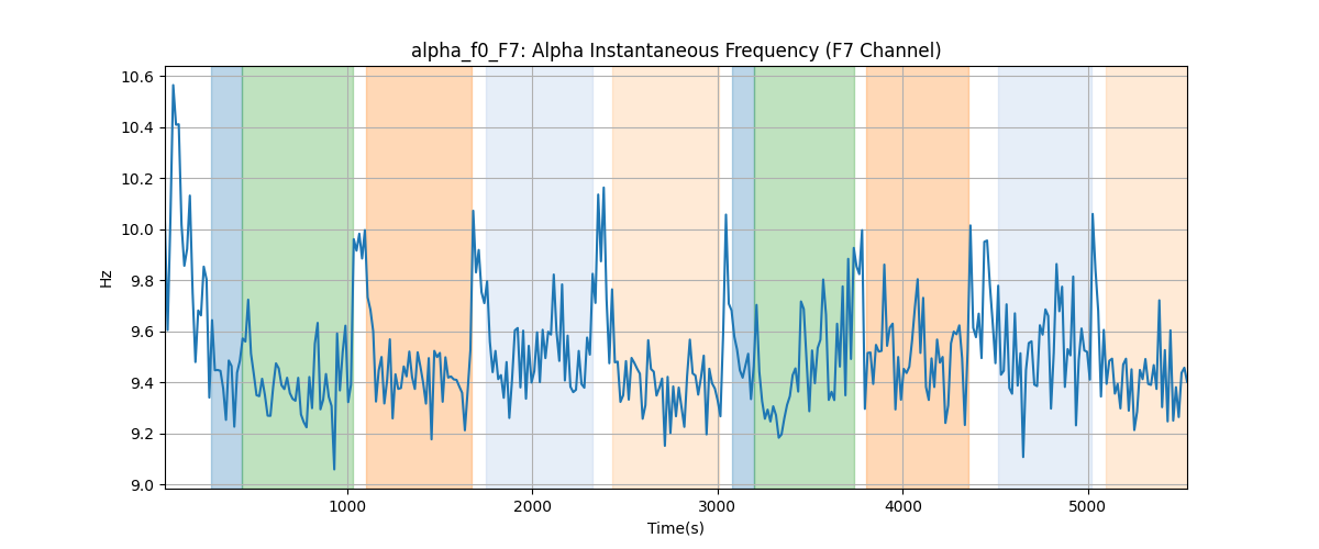 alpha_f0_F7: Alpha Instantaneous Frequency (F7 Channel)