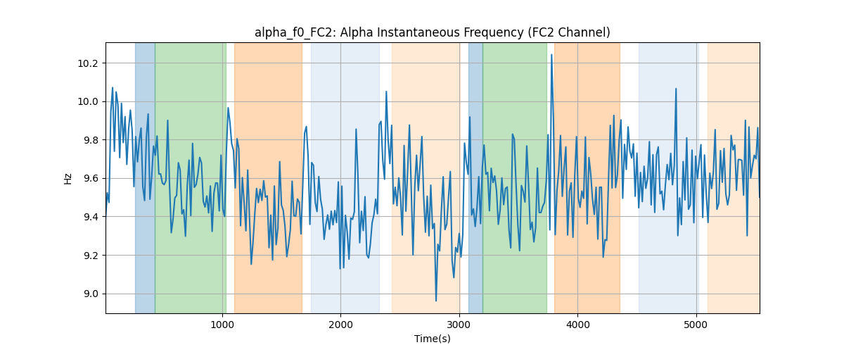 alpha_f0_FC2: Alpha Instantaneous Frequency (FC2 Channel)