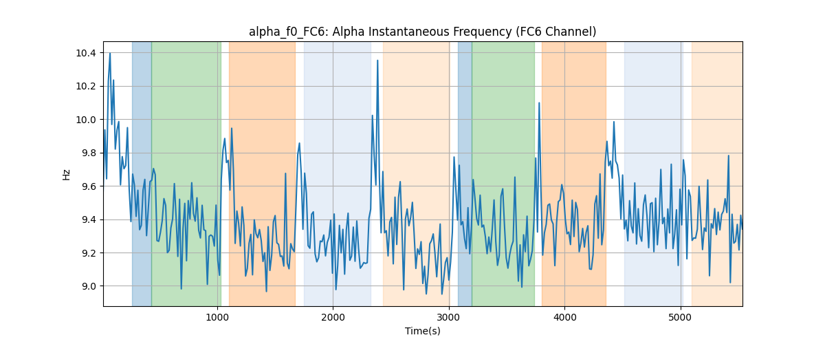 alpha_f0_FC6: Alpha Instantaneous Frequency (FC6 Channel)