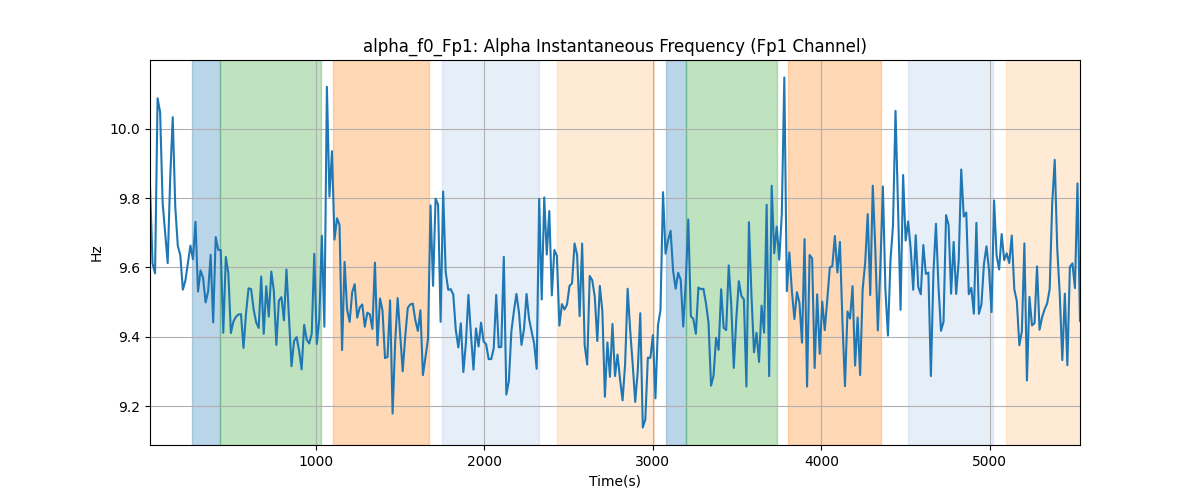 alpha_f0_Fp1: Alpha Instantaneous Frequency (Fp1 Channel)