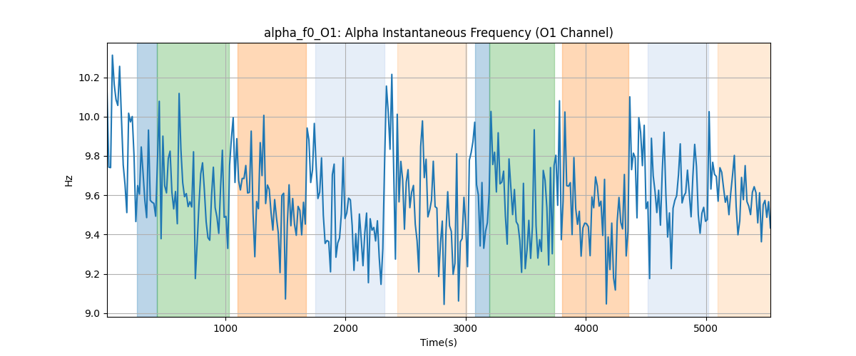 alpha_f0_O1: Alpha Instantaneous Frequency (O1 Channel)