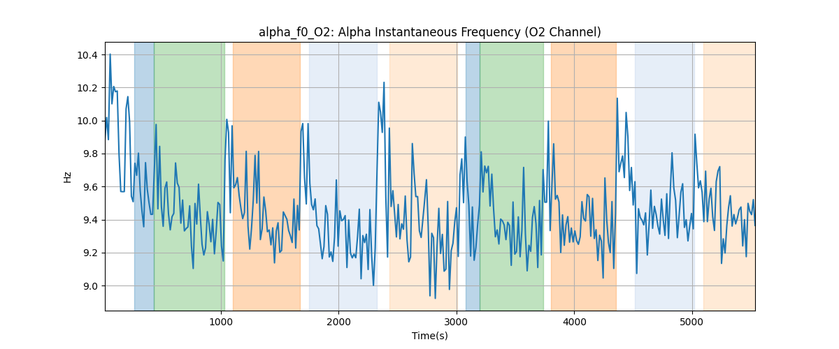 alpha_f0_O2: Alpha Instantaneous Frequency (O2 Channel)