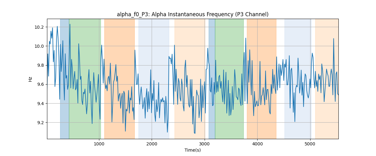 alpha_f0_P3: Alpha Instantaneous Frequency (P3 Channel)