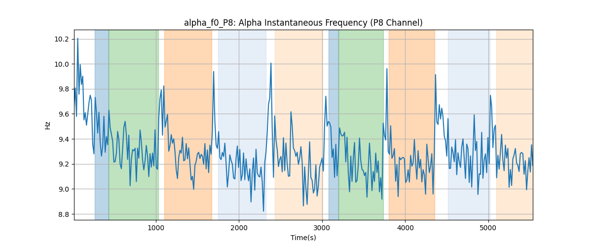 alpha_f0_P8: Alpha Instantaneous Frequency (P8 Channel)