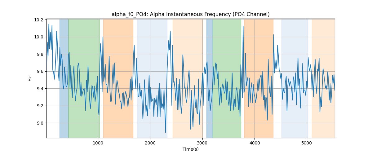 alpha_f0_PO4: Alpha Instantaneous Frequency (PO4 Channel)