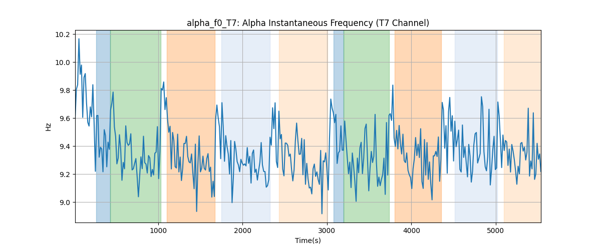 alpha_f0_T7: Alpha Instantaneous Frequency (T7 Channel)