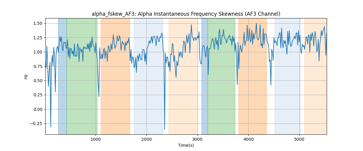 alpha_fskew_AF3: Alpha Instantaneous Frequency Skewness (AF3 Channel)