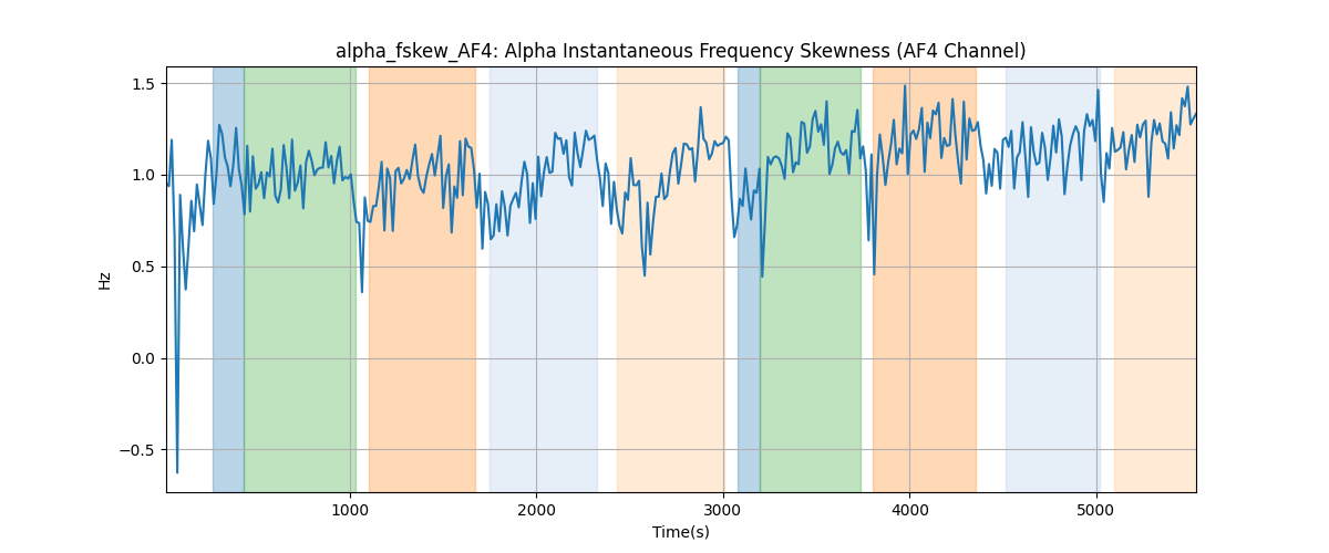 alpha_fskew_AF4: Alpha Instantaneous Frequency Skewness (AF4 Channel)