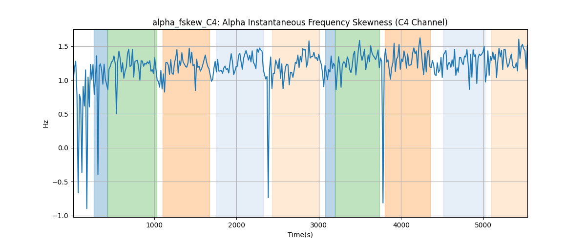 alpha_fskew_C4: Alpha Instantaneous Frequency Skewness (C4 Channel)