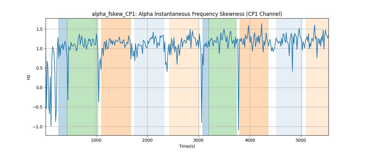 alpha_fskew_CP1: Alpha Instantaneous Frequency Skewness (CP1 Channel)