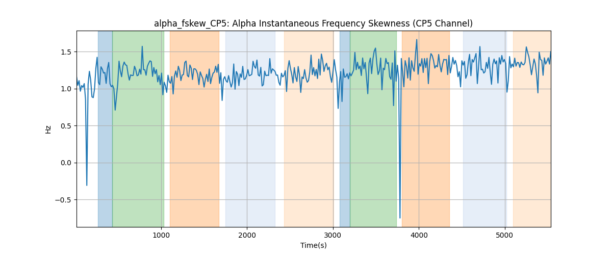 alpha_fskew_CP5: Alpha Instantaneous Frequency Skewness (CP5 Channel)