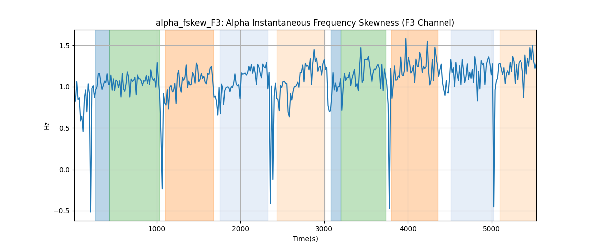 alpha_fskew_F3: Alpha Instantaneous Frequency Skewness (F3 Channel)