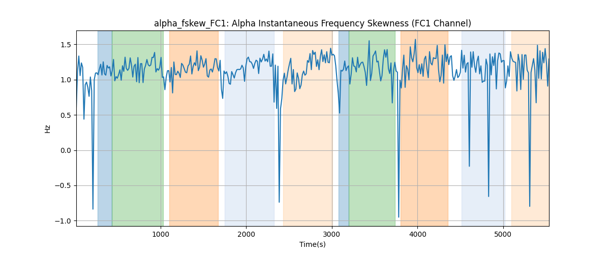 alpha_fskew_FC1: Alpha Instantaneous Frequency Skewness (FC1 Channel)