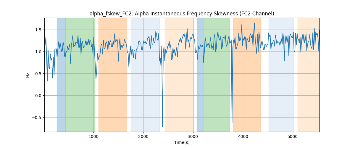 alpha_fskew_FC2: Alpha Instantaneous Frequency Skewness (FC2 Channel)