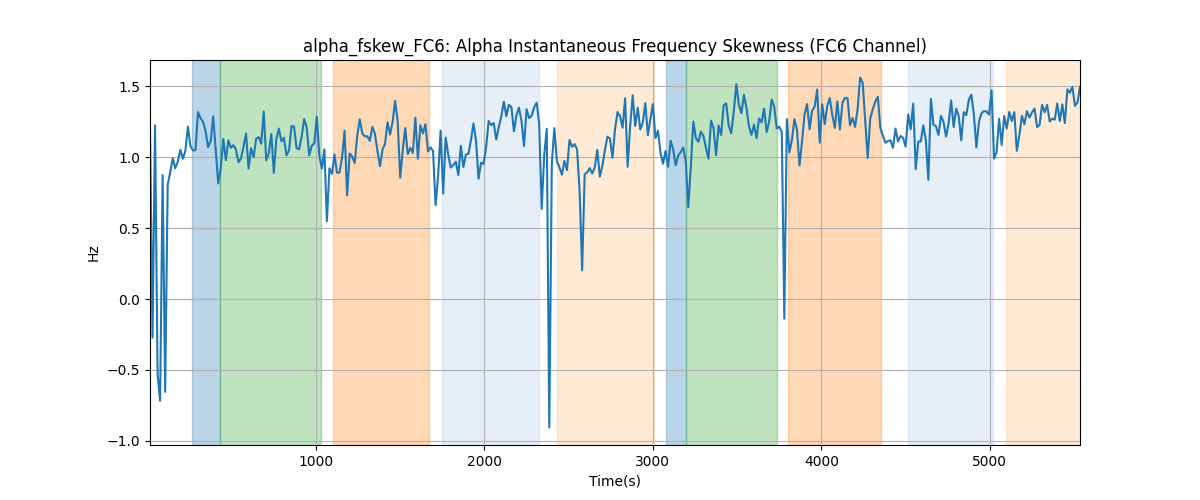 alpha_fskew_FC6: Alpha Instantaneous Frequency Skewness (FC6 Channel)