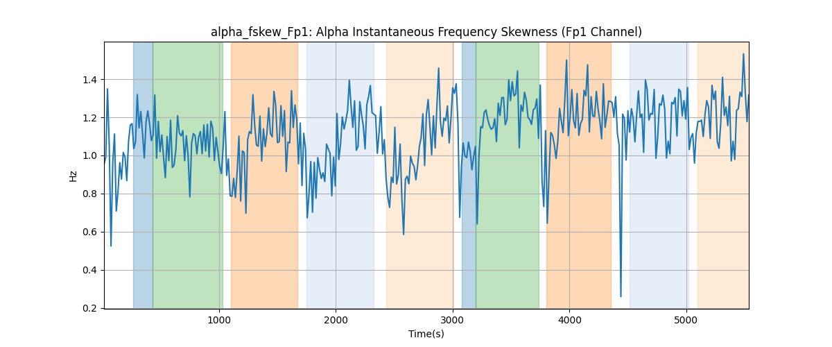 alpha_fskew_Fp1: Alpha Instantaneous Frequency Skewness (Fp1 Channel)