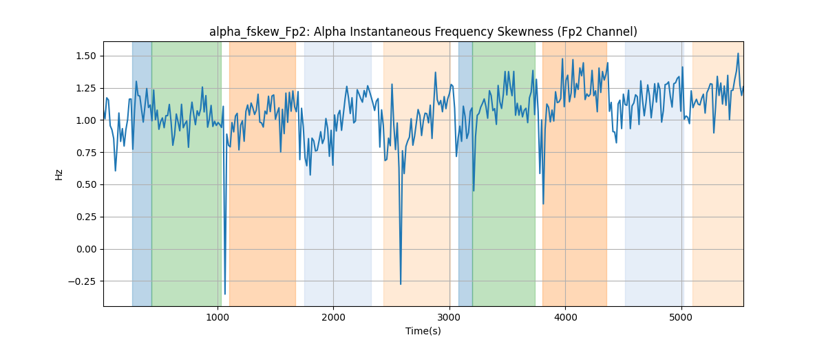 alpha_fskew_Fp2: Alpha Instantaneous Frequency Skewness (Fp2 Channel)