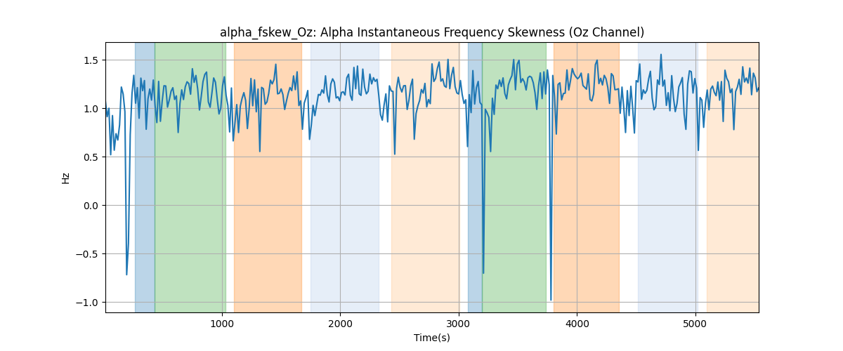 alpha_fskew_Oz: Alpha Instantaneous Frequency Skewness (Oz Channel)